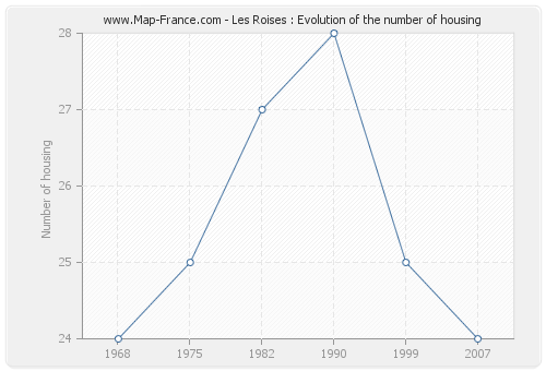 Les Roises : Evolution of the number of housing